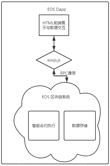 EOS Dapp开发入门插图1