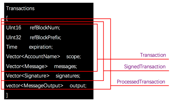 EOS 块数据结构：块内通信和跨链插图4