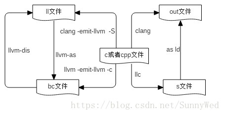 EOS虚拟机与智能合约详解与分析插图3