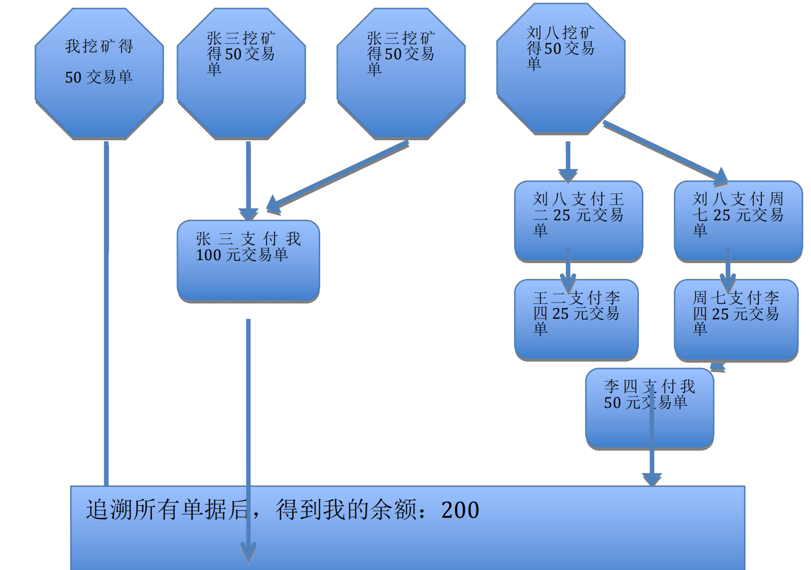 易懂的比特币工作机理详解插图4