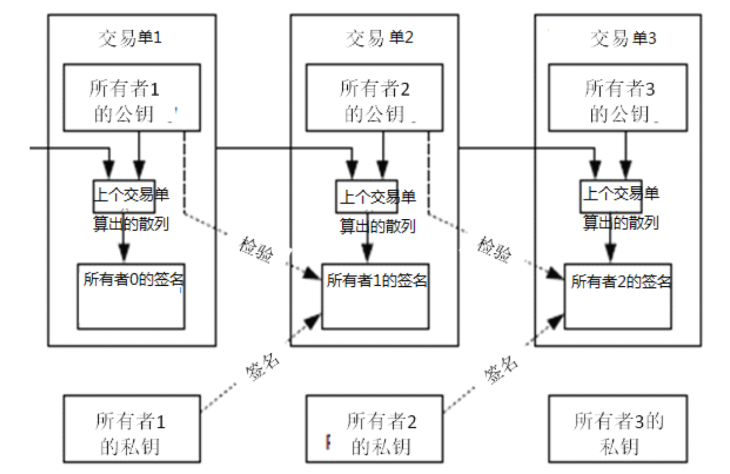 易懂的比特币工作机理详解插图6