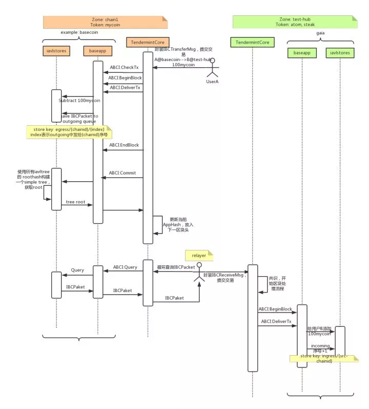 深度剖析区块链跨链技术Cosmos(下篇)插图5