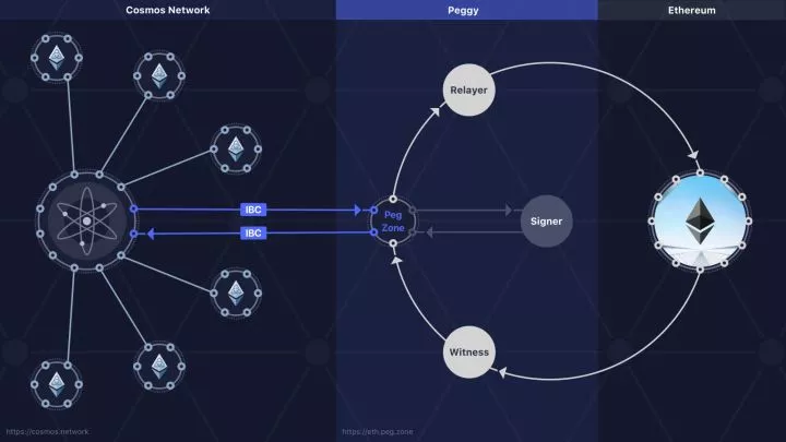 深度剖析区块链跨链技术Cosmos(下篇)插图6