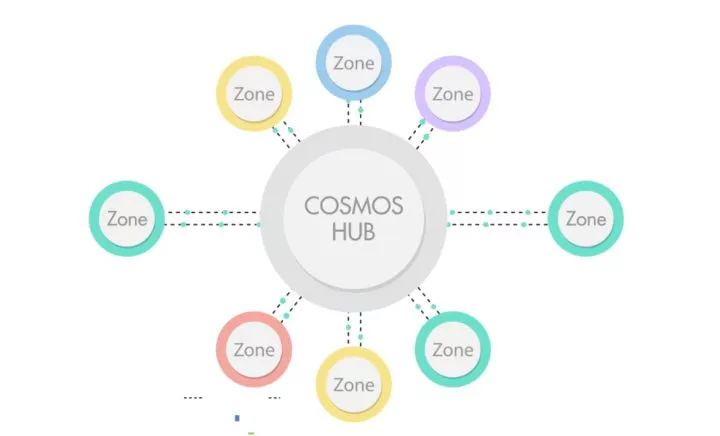 深度剖析区块链跨链技术Cosmos(下篇)插图1