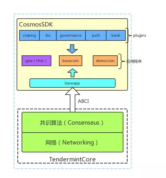 深度剖析区块链跨链技术Cosmos(下篇)插图2