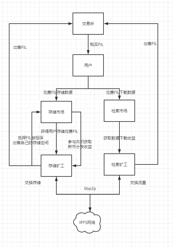 Filecoin 技术调研插图2