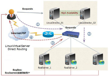 负载均衡Nginx、HAProxy和LVS插图2