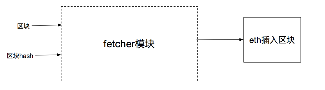 以太坊源码分析：fetcher模块和区块传播插图4