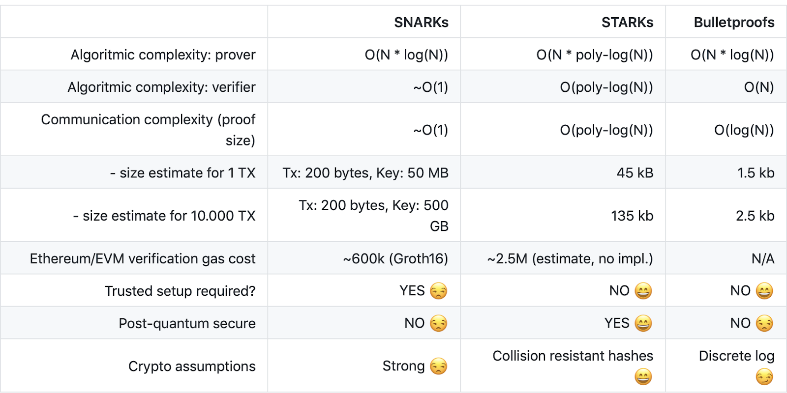 零知识证明：STARKs 与 SNARKs插图1