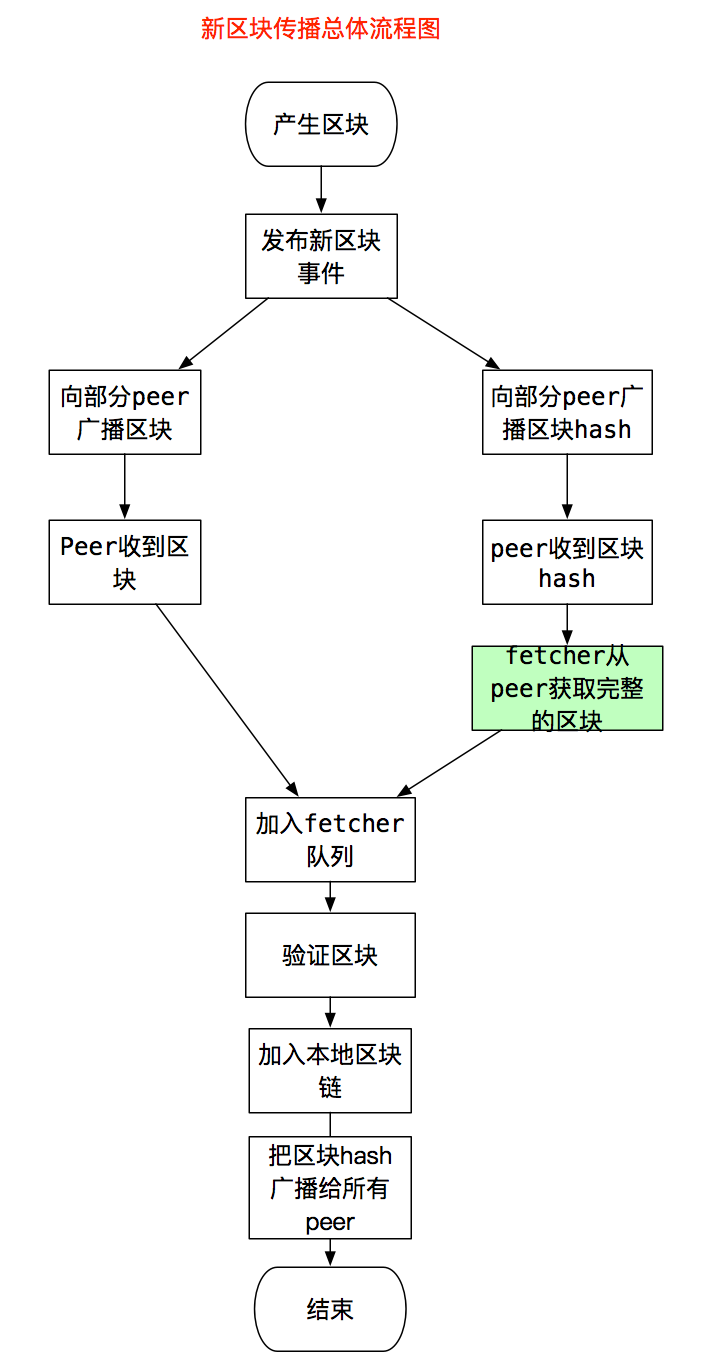 以太坊源码分析：fetcher模块和区块传播插图1