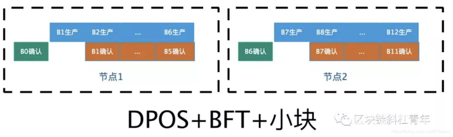 EOS的BFT-DPOS共识机制的进化过程及背后逻辑插图